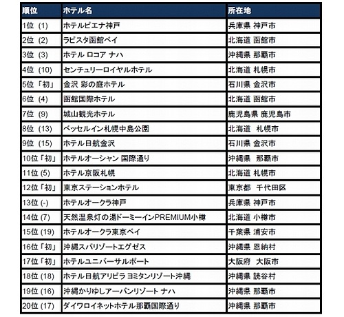 17年版 朝食のおいしいホテルランキング ツイナビ ツイッターの話題まとめ